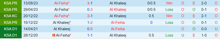 Nhận định dự đoán Al Khaleej vs Al-Feiha, lúc 22h00 ngày 21/12/2023 - Ảnh 3