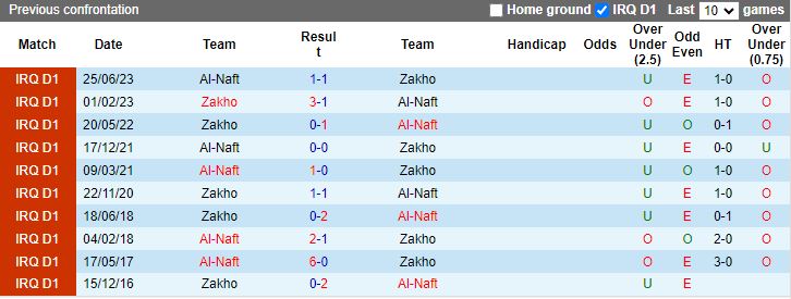 Nhận định dự đoán Al-Naft vs Zakho, lúc 18h30 ngày 21/12/2023 - Ảnh 3