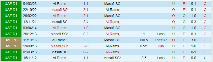 Nhận định dự đoán Al-Rams vs Masafi SC, lúc 19h45 ngày 22/12/2023 - Ảnh 3