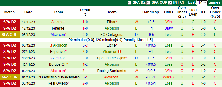 Nhận định dự đoán Amorebieta vs Alcorcon, lúc 3h30 ngày 22/12/2023 - Ảnh 2