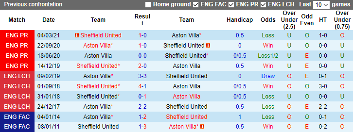 Nhận định dự đoán Aston Villa vs Sheffield United, lúc 3h00 ngày 23/12/2023 - Ảnh 3