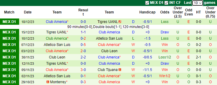 Nhận định dự đoán Barcelona vs Club America, lúc 9h00 ngày 22/12/2023 - Ảnh 2