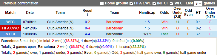 Nhận định dự đoán Barcelona vs Club America, lúc 9h00 ngày 22/12/2023 - Ảnh 3