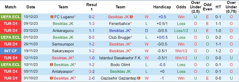 Nhận định dự đoán Besiktas JK vs Alanyaspor, lúc 0h00 ngày 22/12/2023 - Ảnh 1