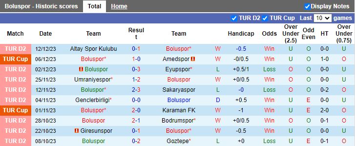 Nhận định dự đoán Boluspor vs Manisa, lúc 18h00 ngày 21/12/2023 - Ảnh 1