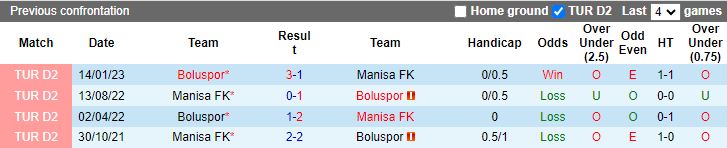 Nhận định dự đoán Boluspor vs Manisa, lúc 18h00 ngày 21/12/2023 - Ảnh 3