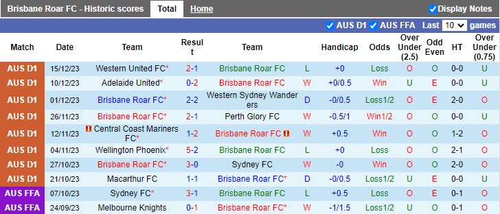 Nhận định dự đoán Brisbane Roar vs Central Coast Mariners, lúc 15h45 ngày 21/12/2023 - Ảnh 1
