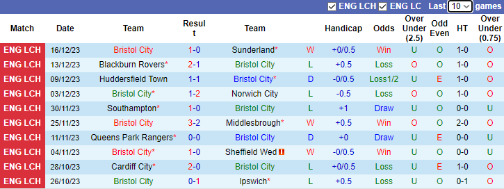 Nhận định dự đoán Bristol City vs Hull City, lúc 2h45 ngày 23/12/2023 - Ảnh 1