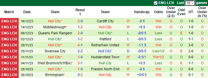 Nhận định dự đoán Bristol City vs Hull City, lúc 2h45 ngày 23/12/2023 - Ảnh 2