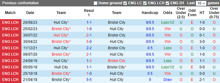 Nhận định dự đoán Bristol City vs Hull City, lúc 2h45 ngày 23/12/2023 - Ảnh 3