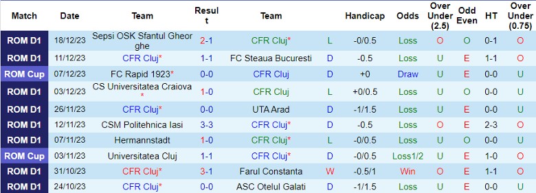 Nhận định dự đoán CFR Cluj vs Universitatea Cluj, lúc 0h45 ngày 22/12/2023 - Ảnh 1