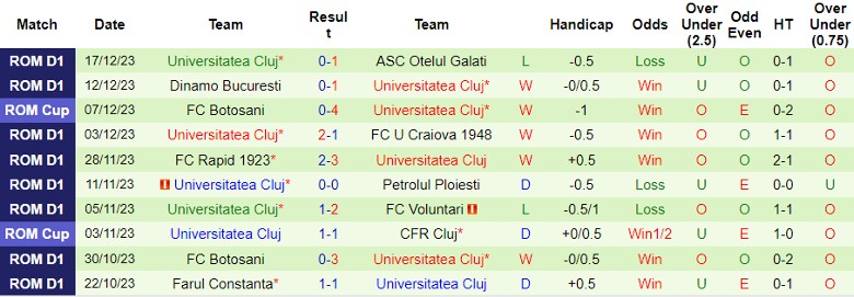 Nhận định dự đoán CFR Cluj vs Universitatea Cluj, lúc 0h45 ngày 22/12/2023 - Ảnh 2