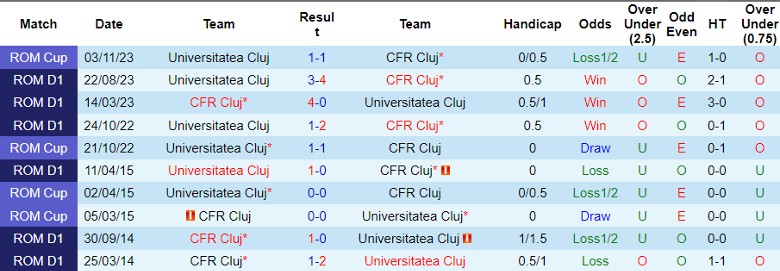 Nhận định dự đoán CFR Cluj vs Universitatea Cluj, lúc 0h45 ngày 22/12/2023 - Ảnh 3