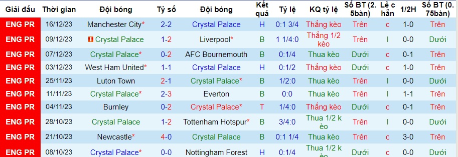 Nhận định dự đoán Crystal Palace vs Brighton, lúc 03h00 ngày 22/12/2023  - Ảnh 1