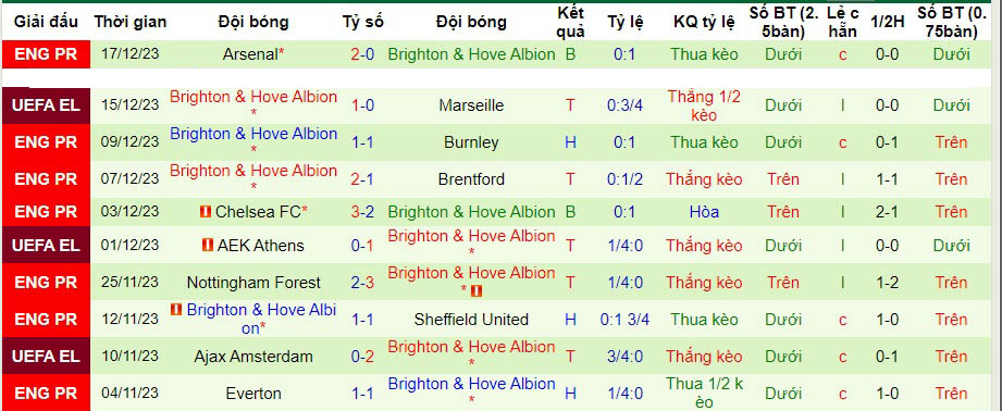 Nhận định dự đoán Crystal Palace vs Brighton, lúc 03h00 ngày 22/12/2023  - Ảnh 2