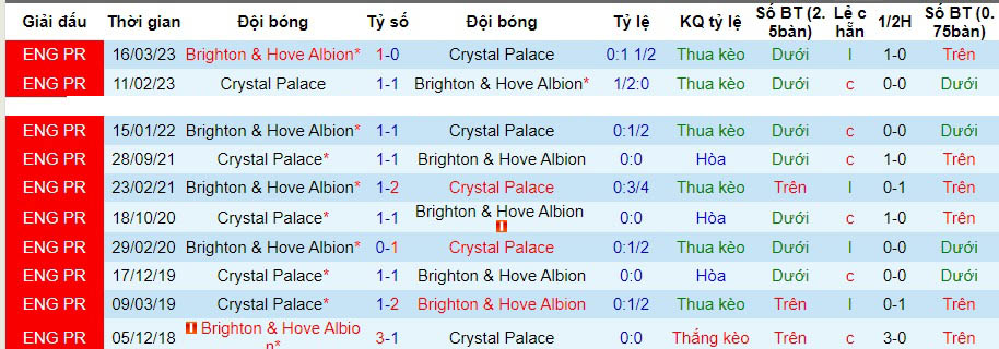 Nhận định dự đoán Crystal Palace vs Brighton, lúc 03h00 ngày 22/12/2023  - Ảnh 3