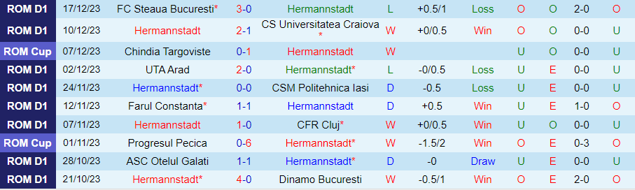 Nhận định dự đoán Hermannstadt vs Sepsi, lúc 22h00 ngày 21/12/2023 - Ảnh 2