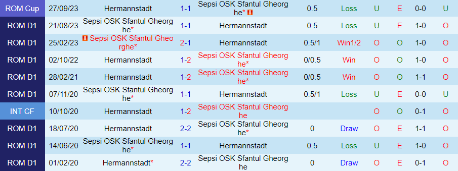 Nhận định dự đoán Hermannstadt vs Sepsi, lúc 22h00 ngày 21/12/2023 - Ảnh 3
