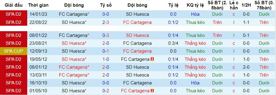 Nhận định dự đoán Huesca vs Cartagena, lúc 01h00 ngày 22/12/2023  - Ảnh 3