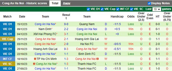 Nhận định dự đoán Khánh Hòa vs Công an Hà Nội, lúc 18h00 ngày 22/12/2023 - Ảnh 2