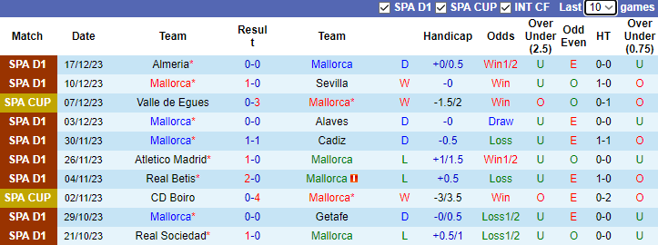 Nhận định dự đoán Mallorca vs Osasuna, lúc 3h30 ngày 22/12/2023 - Ảnh 1