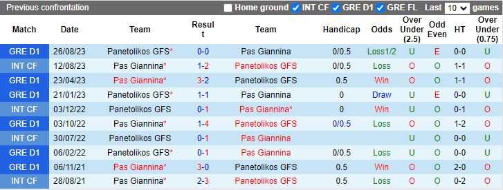 Nhận định dự đoán Pas Giannina vs Panetolikos GFS, lúc 20h00 ngày 21/12/2023 - Ảnh 3