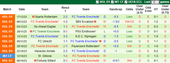Nhận định dự đoán PSV Eindhoven vs Twente Enschede, lúc 3h00 ngày 22/12/2023 - Ảnh 2