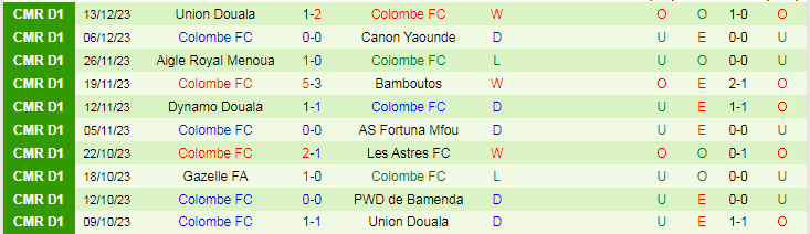 Nhận định dự đoán PWD de Bamenda vs Colombe FC, lúc 19h30 ngày 22/12/2023 - Ảnh 2