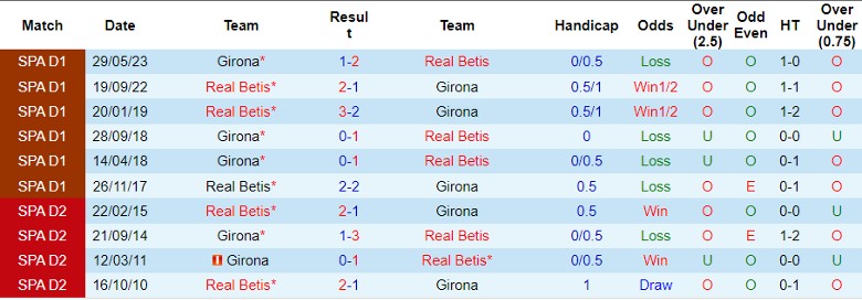 Nhận định dự đoán Real Betis vs Girona, lúc 1h00 ngày 22/12/2023 - Ảnh 3