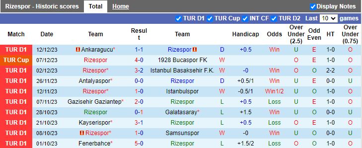 Nhận định dự đoán Rizespor vs Pendikspor, lúc 21h00 ngày 21/12/2023 - Ảnh 1