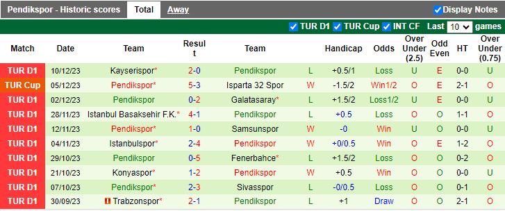 Nhận định dự đoán Rizespor vs Pendikspor, lúc 21h00 ngày 21/12/2023 - Ảnh 2
