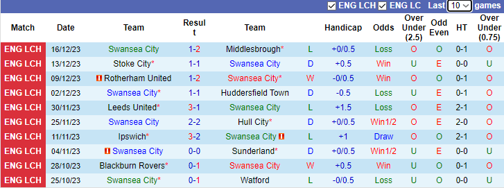 Nhận định dự đoán Swansea City vs Preston North End, lúc 2h45 ngày 23/12/2023 - Ảnh 1