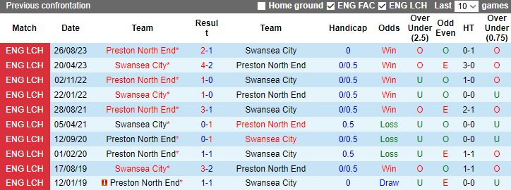 Nhận định dự đoán Swansea City vs Preston North End, lúc 2h45 ngày 23/12/2023 - Ảnh 3