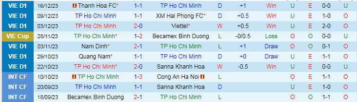 Nhận định dự đoán TPHCM vs SLNA, lúc 19h15 ngày 22/12/2023 - Ảnh 1