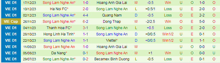 Nhận định dự đoán TPHCM vs SLNA, lúc 19h15 ngày 22/12/2023 - Ảnh 2