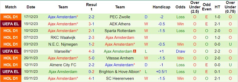 Nhận định dự đoán USV Hercules vs Ajax Amsterdam, lúc 0h45 ngày 22/12/2023 - Ảnh 2