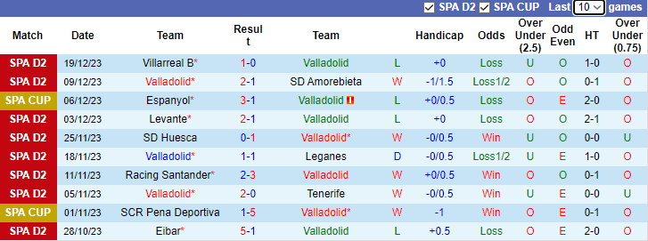 Nhận định dự đoán Valladolid vs Racing de Ferrol, lúc 3h30 ngày 22/12/2023 - Ảnh 1