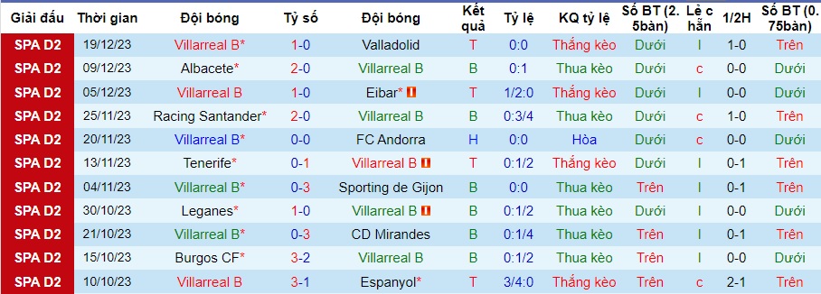 Nhận định dự đoán Villarreal B vs Real Oviedo, lúc 01h00 ngày 22/12/2023  - Ảnh 1