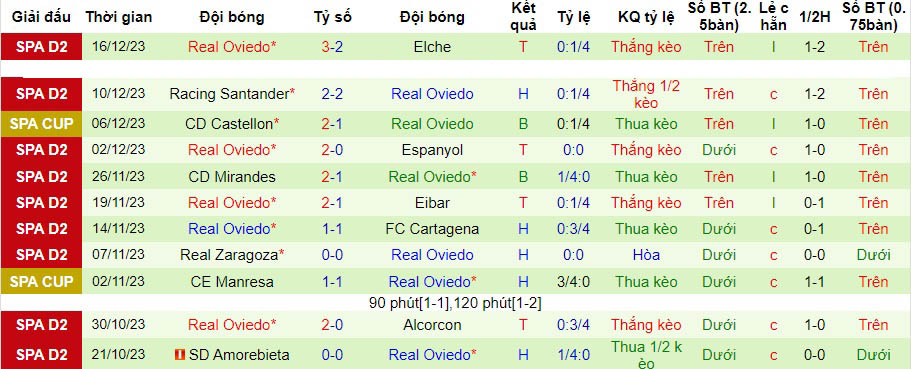 Nhận định dự đoán Villarreal B vs Real Oviedo, lúc 01h00 ngày 22/12/2023  - Ảnh 2