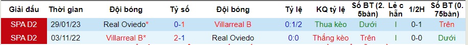 Nhận định dự đoán Villarreal B vs Real Oviedo, lúc 01h00 ngày 22/12/2023  - Ảnh 3