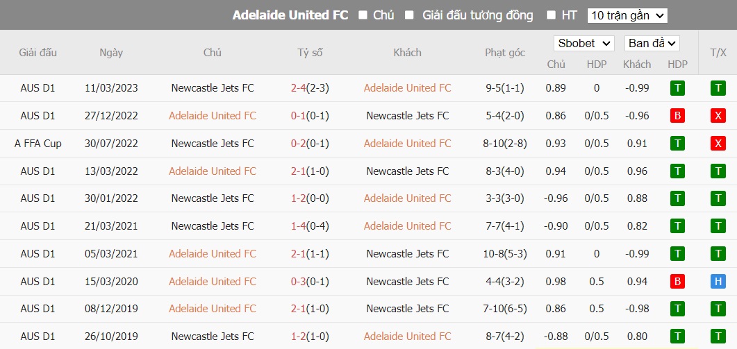 Soi kèo phạt góc Adelaide United vs Newcastle Jets, 15h45 ngày 22/12 - Ảnh 4