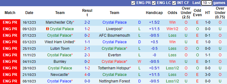 Soi kèo phạt góc Crystal Palace vs Brighton, lúc 3h00 ngày 22/12/2023		 - Ảnh 4