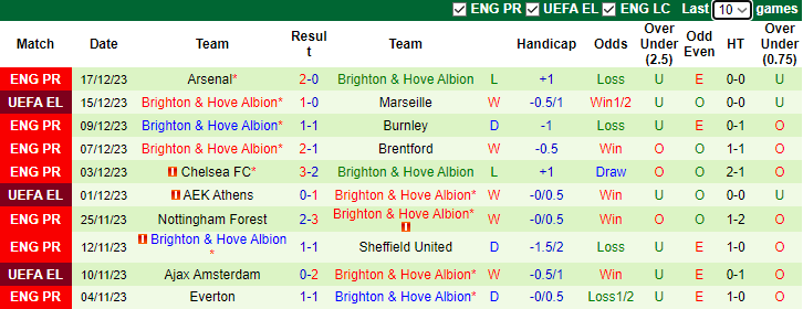 Soi kèo phạt góc Crystal Palace vs Brighton, lúc 3h00 ngày 22/12/2023		 - Ảnh 5