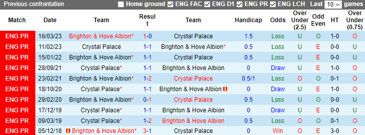 Soi kèo phạt góc Crystal Palace vs Brighton, lúc 3h00 ngày 22/12/2023		 - Ảnh 6