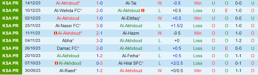 Nhận định dự đoán Al-Akhdoud vs Al-Shabab, lúc 22h00 ngày 22/12/2023 - Ảnh 2