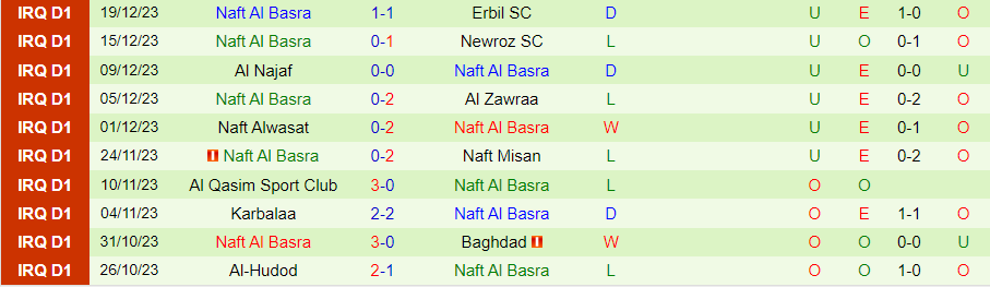 Nhận định dự đoán Al Minaa Basra vs Naft Al Basra, lúc 18h30 ngày 22/12/2023 - Ảnh 1