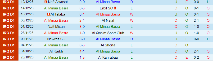 Nhận định dự đoán Al Minaa Basra vs Naft Al Basra, lúc 18h30 ngày 22/12/2023 - Ảnh 2