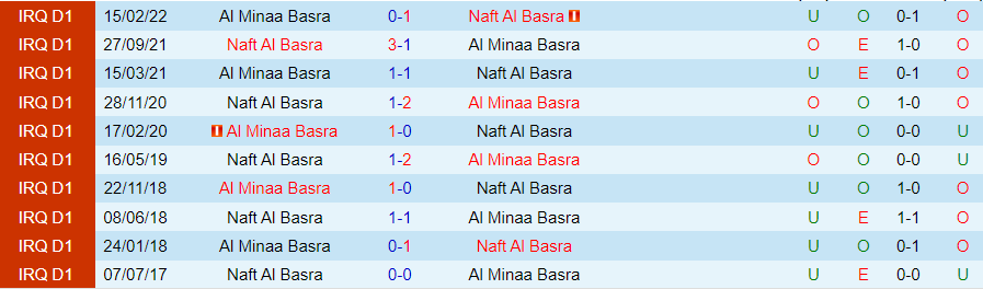 Nhận định dự đoán Al Minaa Basra vs Naft Al Basra, lúc 18h30 ngày 22/12/2023 - Ảnh 3