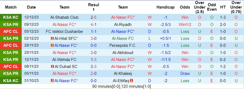 Nhận định dự đoán Al-Nassr FC vs Al-Ettifaq, lúc 22h00 ngày 22/12/2023 - Ảnh 1