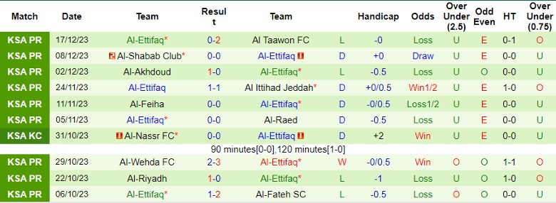 Nhận định dự đoán Al-Nassr FC vs Al-Ettifaq, lúc 22h00 ngày 22/12/2023 - Ảnh 2